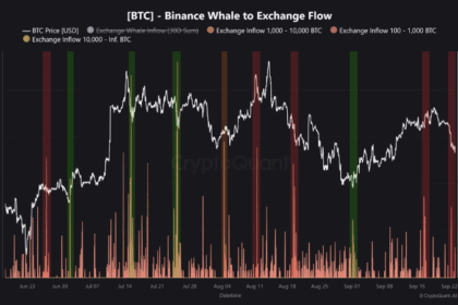 ビットコイン大幅下落の背景にクジラ動向──バイナンスへ過去1ヶ月で2番目の大量流入