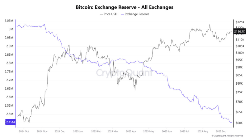 ビットコイン、「9月の呪い」を破る──オンチェーンデータが異例の強さを示唆