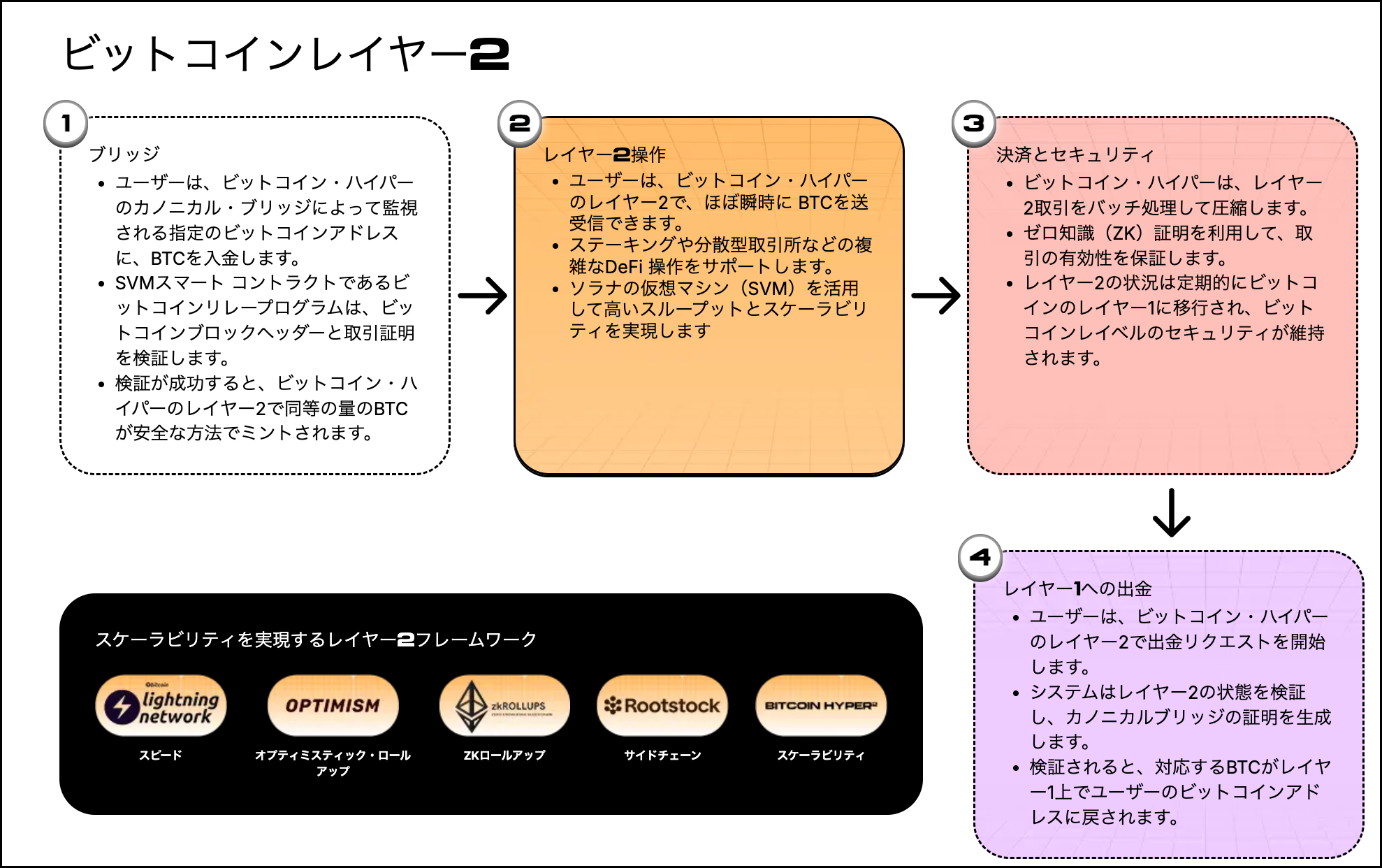 ビットコインと関連する独自レイヤーの仕組み