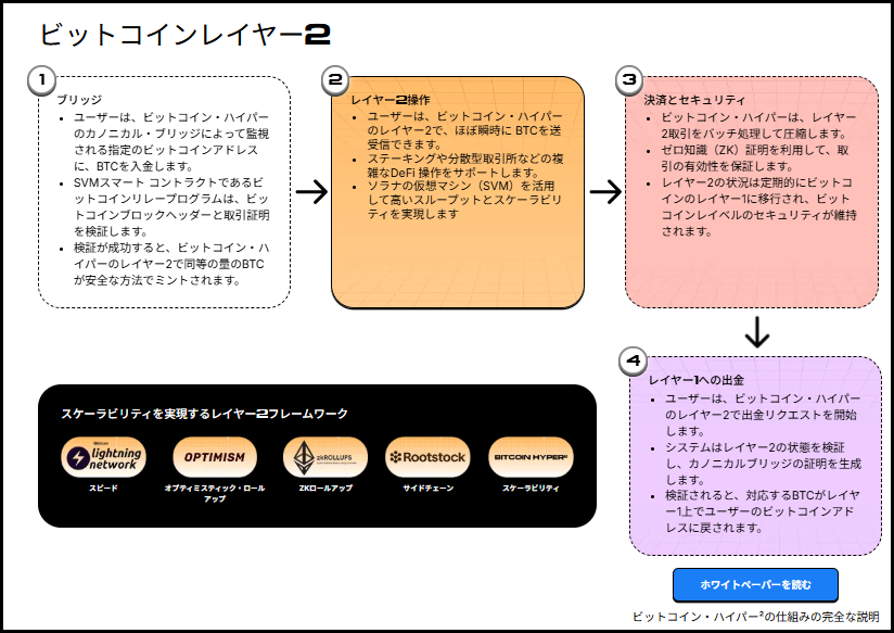 レイヤー2とは何か？Bitcoin Hyperの技術的革新