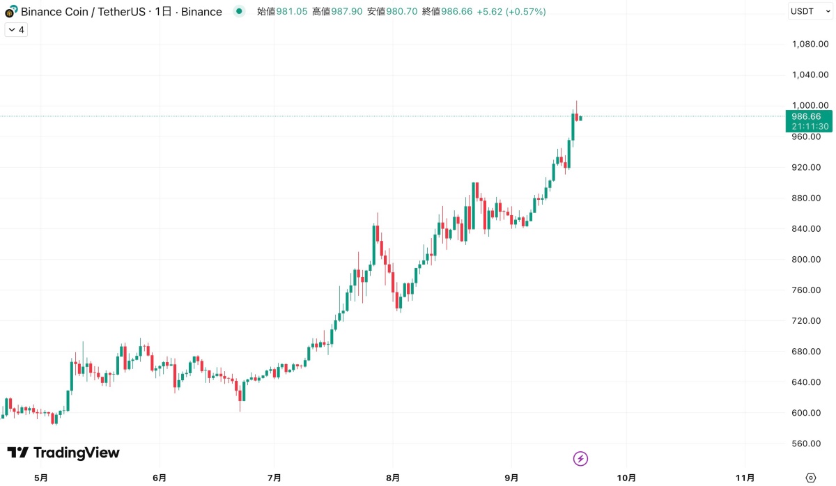 TradingViewの日足チャート。銘柄はBinance Coin (BNB) / TetherUS (USDT)、取引所はBinance。BNBは2024年5月から9月にかけて上昇基調を維持し、9月18日には節目の1,000 USDTに到達。その後はやや押し戻され、現在は986 USDT前後で推移している。