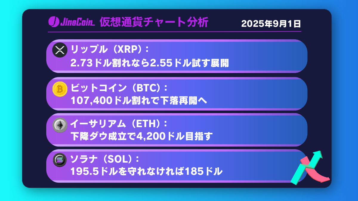 リップル、2.73ドル割れで下落加速──2.55ドルが視野に入る【仮想通貨チャート分析】XRP、BTC、ETH、SOL　2025年9月1日