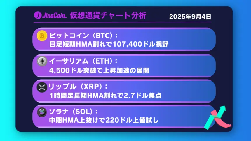 ビットコイン、113,500ドルを超えられず反落──売り目線継続の展開【仮想通貨チャート分析】BTC、ETH、XRP、SOL　2025年9月4日