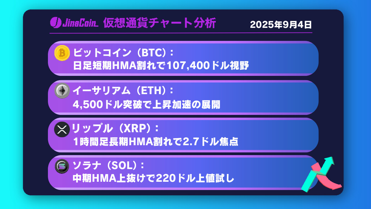 ビットコイン、113,500ドルを超えられず反落──売り目線継続の展開【仮想通貨チャート分析】BTC、ETH、XRP、SOL　2025年9月4日