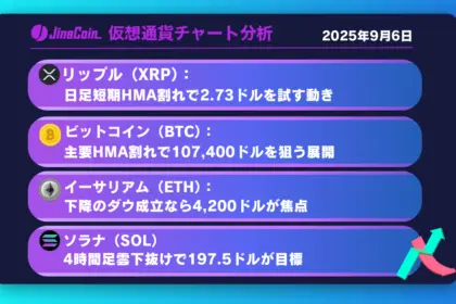 リップル、雇用統計後のフェイク上昇から失速──下値模索へ【仮想通貨チャート分析】XRP、BTC、ETH、SOL