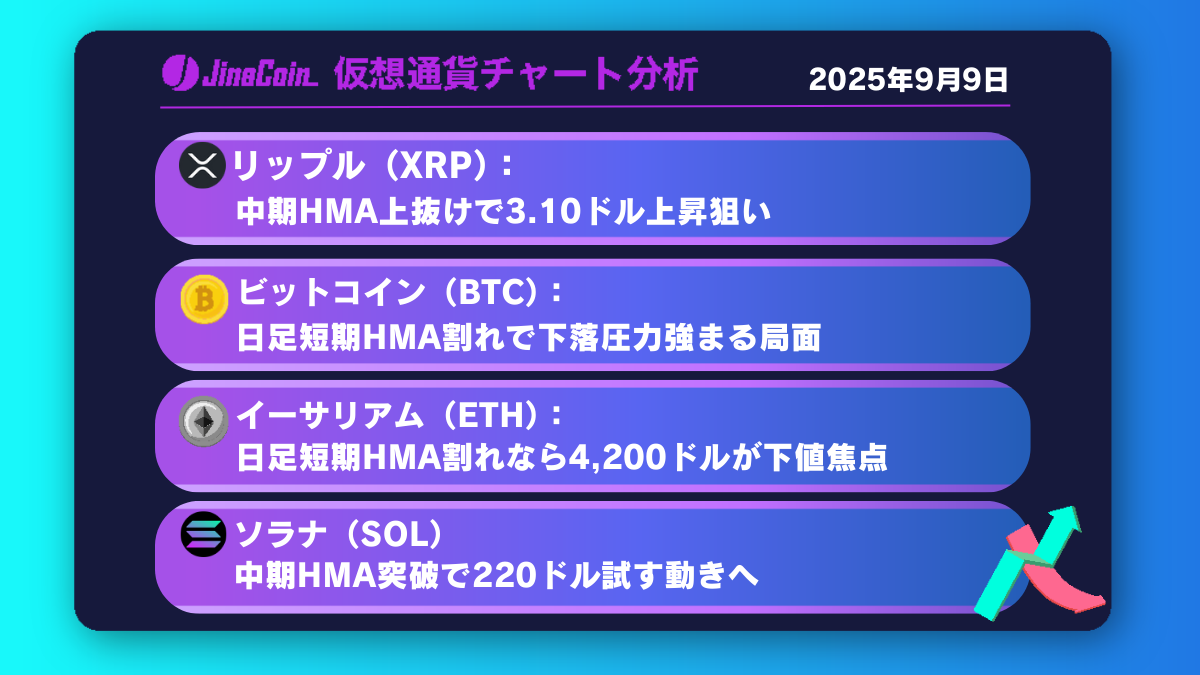 リップル、上昇に転換か？3.10ドル到達を狙う展開に注目【仮想通貨チャート分析】XRP、BTC、ETH、SOL　2025年9月9日