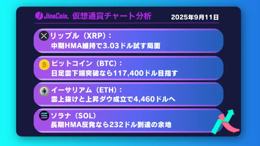 リップル、日足は依然不安定ながらも短期は3.03ドル突破を狙う展開【仮想通貨チャート分析】XRP、BTC、ETH、SOL　2025年9月11日