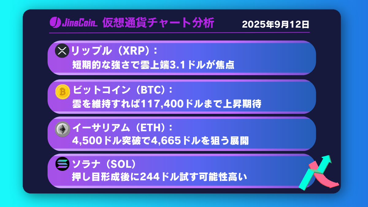 リップル、短期は3.1ドル試す展開──中長期は条件が整えば3.35ドルが視野【仮想通貨チャート分析】XRP、BTC、ETH、SOL　2025年9月12日