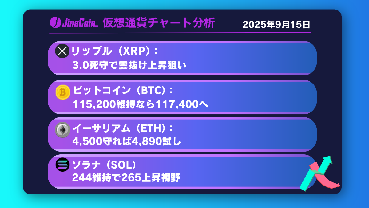 リップル、3.0ドル死守で3.15ドル試す展開か──雲上抜けに注目【仮想通貨チャート分析】XRP、BTC、ETH、SOL　2025年9月15日