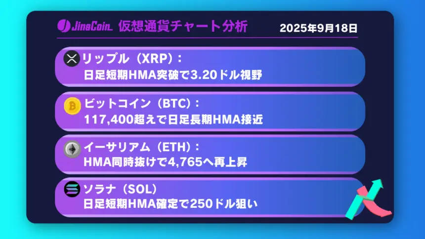 リップル、短期上昇の兆し──3.2ドル突破なら長期上昇トレンド再開か【仮想通貨チャート分析】BTC、ETH、XRP、SOL　2025年9月18日