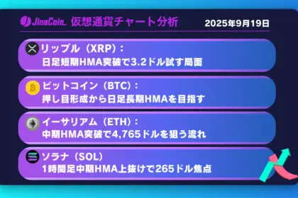 リップル、上昇失敗するも買い目線継続──日足短期HMA突破で3.185ドル試す展開【仮想通貨チャート分析】XRP、BTC、ETH、SOL　2025年9月19日