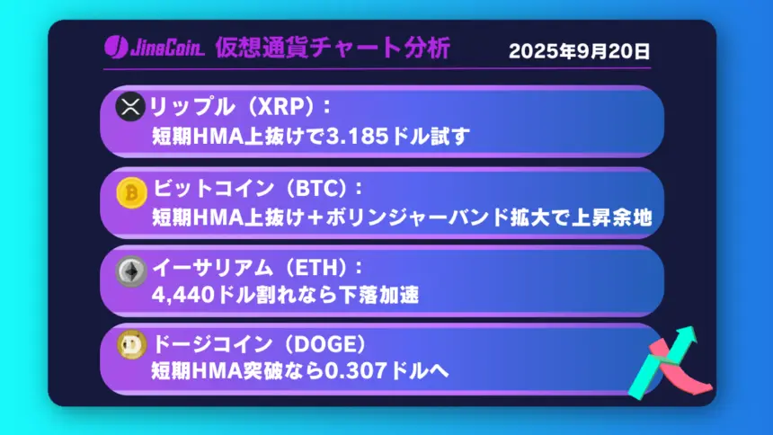 リップル、3.0ドル割れ──下落警戒しつつ反発条件を探る【仮想通貨チャート分析】XRP、BTC、ETH、DOGE
