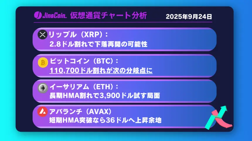 リップル、下落基調強まる、日足ボリンジャーバンドが下限目安【仮想通貨チャート分析】XRP、BTC、ETH、AVAX　2025年9月24日