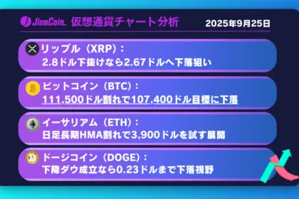 リップル、3.0ドルが上値抵抗──2.8ドル下抜けなら2.67ドルが目標【仮想通貨チャート分析】XRP、BTC、ETH、DOGE　2025年9月25日