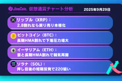 リップル、復帰失敗なら反落継続──短期は2.67を試す展開か【仮想通貨チャート分析】XRP、BTC、ETH、SOL