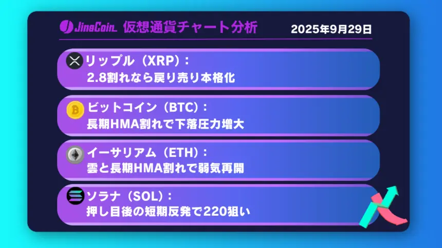 リップル、復帰失敗なら反落継続──短期は2.67を試す展開か【仮想通貨チャート分析】XRP、BTC、ETH、SOL