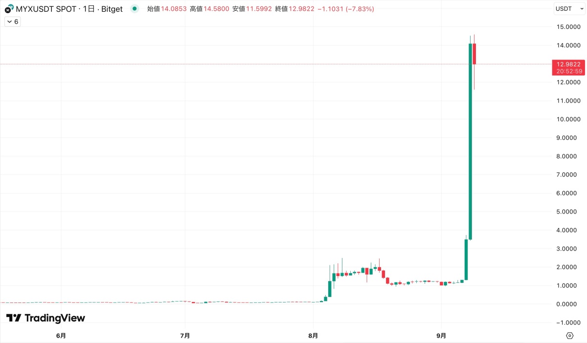 MYX/USDT日足チャート（Bitget）。9月8日に急騰し一時14.58ドルを記録、その後12.98ドルで引けた様子が示されている。前日比では300％超の上昇。