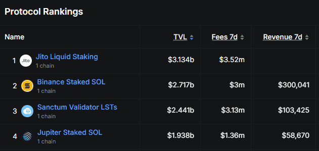 DeFiLlamaのソラナにおけるLiquid Stakingプロトコルランキング。Jupiter Staked SOLは総預かり資産（TVL）19.38億ドルで4位に位置し、上位にはJito Liquid Staking、Binance Staked SOL、Sanctum Validator LSTsが並んでいる。