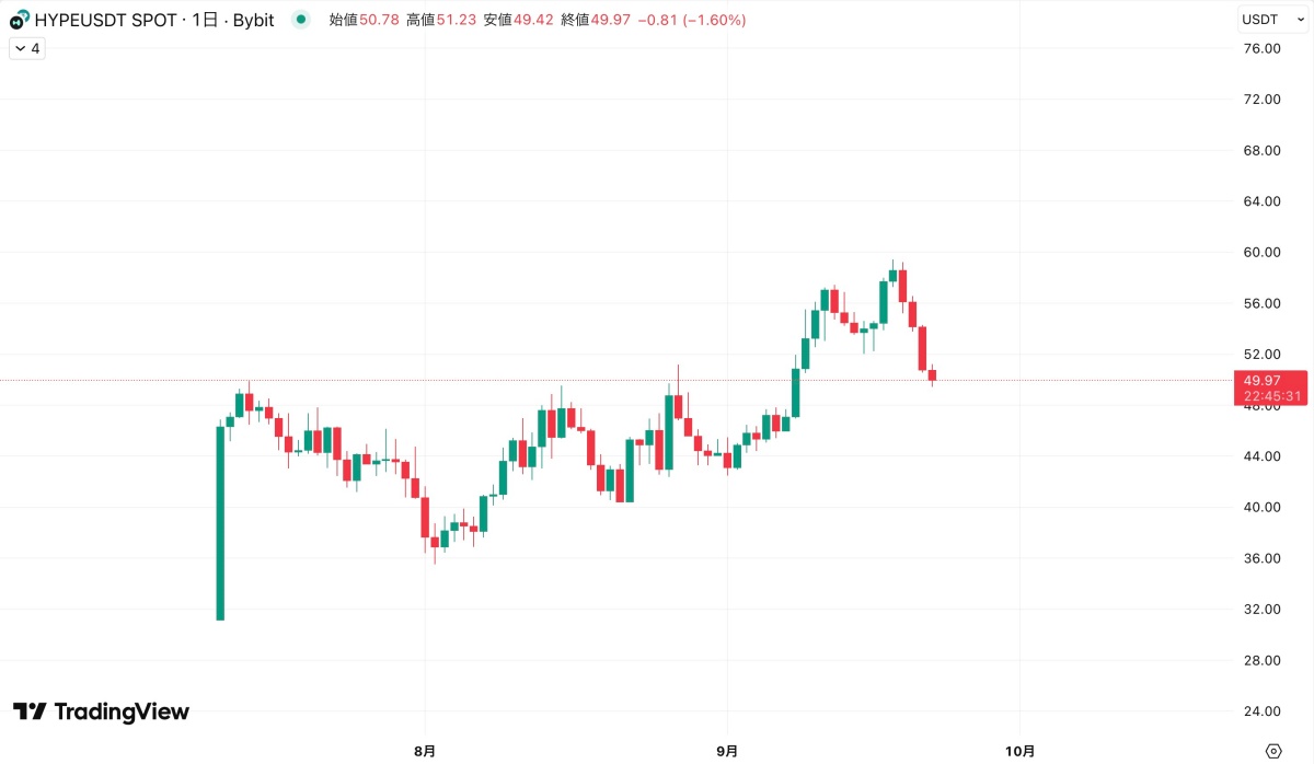 HYPE/USDT の日足ローソク足チャート。2025年8月から9月にかけての価格推移を示しており、9月18日に一時60ドルに迫る上昇を見せたが、その後はこの節目を突破できずに下落。直近の終値は49.97 USDTで、前日比 -1.60%。