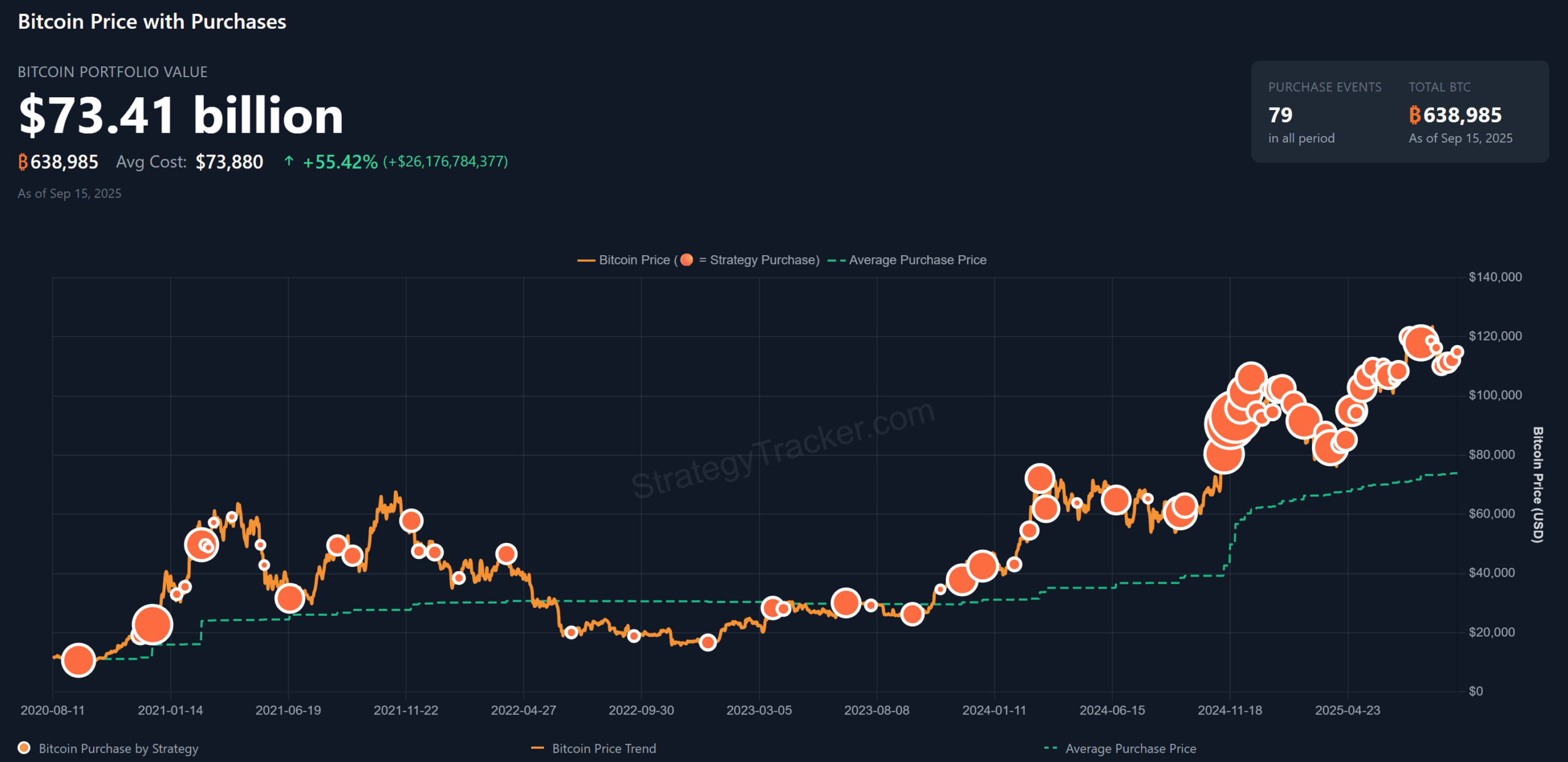 ストラテジーによるビットコイン購入履歴をリアルタイムで追跡できる「saylortracker.com」によると、同社の含み益は約261億ドル（約3.8兆円）に達する