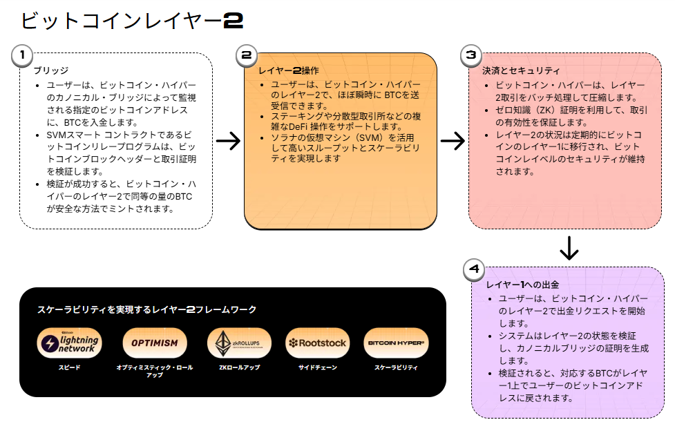 Bitcoin Hyperがもたらす技術的革新