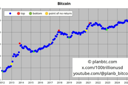 PlanB氏「ビットコイン強気市場は継続」──後戻りできない転換点を通過と分析