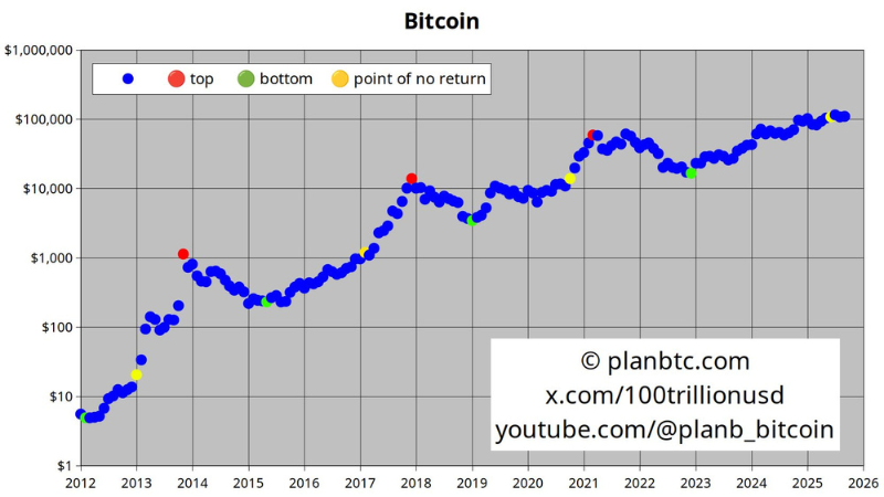 PlanB氏「ビットコイン強気市場は継続」──後戻りできない転換点を通過と分析