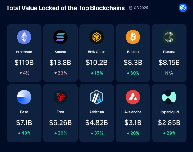 2025年第3四半期の主要ブロックチェーン別TVL(Total Value Locked)比較。イーサリアムが1,190億ドルで首位、ソラナは138億ドルに減少、ベースとアービトラムなどが大幅増。