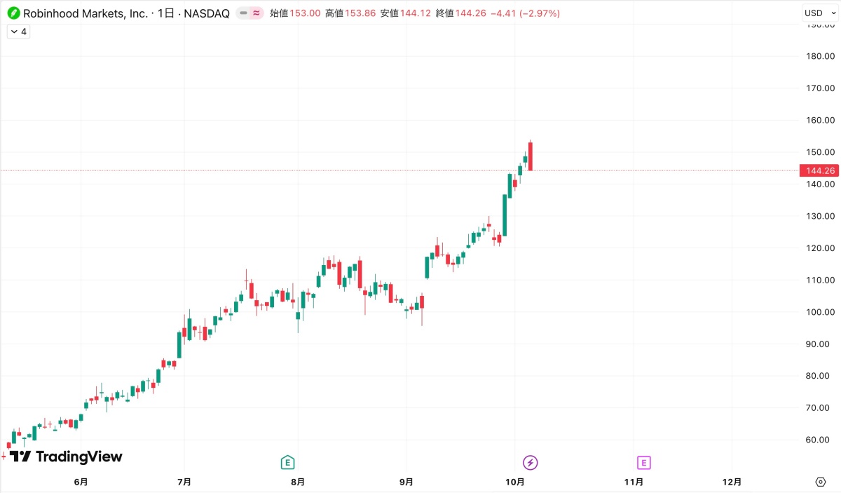 Robinhood株の株価チャート。10月上旬にかけて急騰していたものの、執筆時点では前日比2.97％安の144.26ドルで取引されており、上昇基調から一転して大きな陰線を形成している。出典：TradingView
