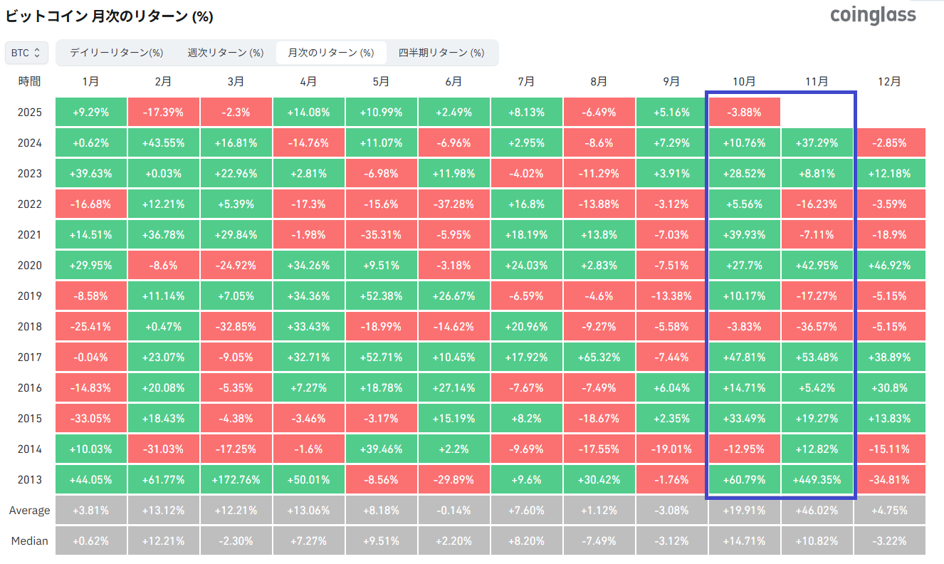 ビットコイン 月次リターン 2025年10月31日