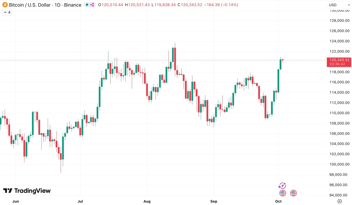 ビットコイン(BTC)の日足チャート。9月中旬以降に一時的に下落したが、108,000ドル付近で下げ止まり、その後反発して直近では120,000ドル前後まで上昇している様子が示されている。出典:TradingView