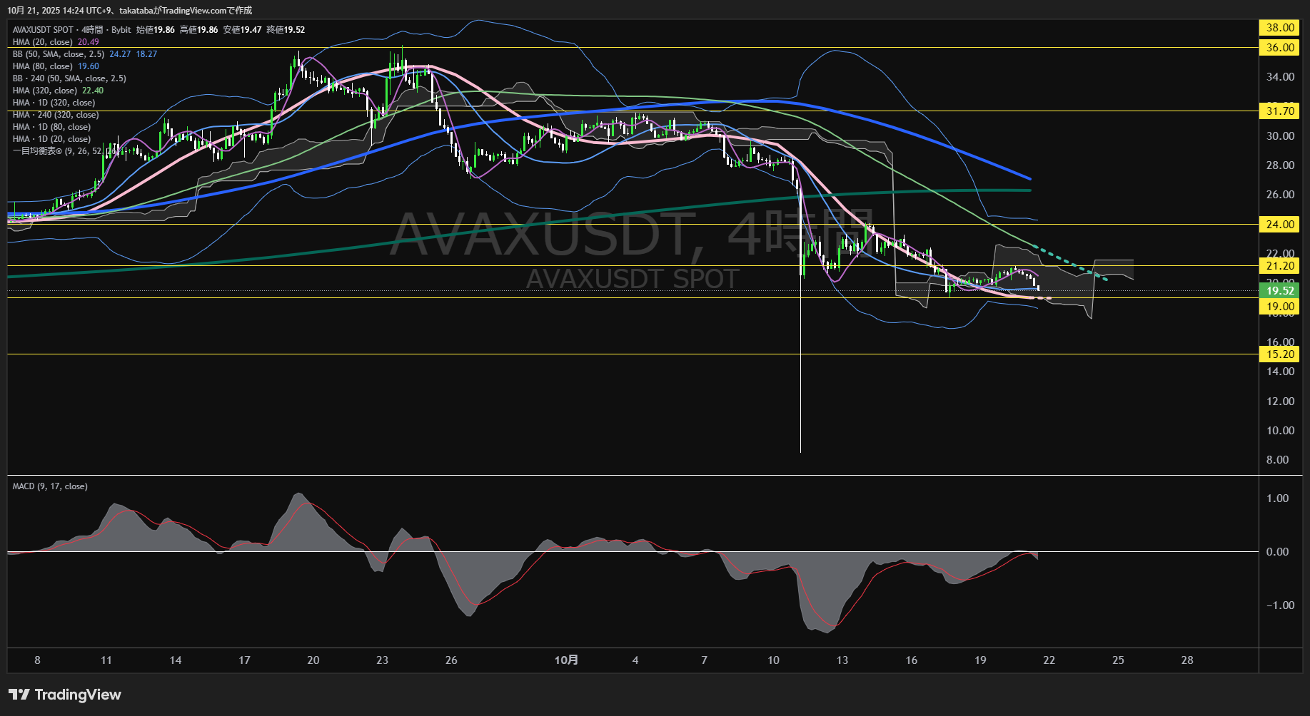 アバランチ(AVAX)-4時間足チャート分析-2025年10月21日