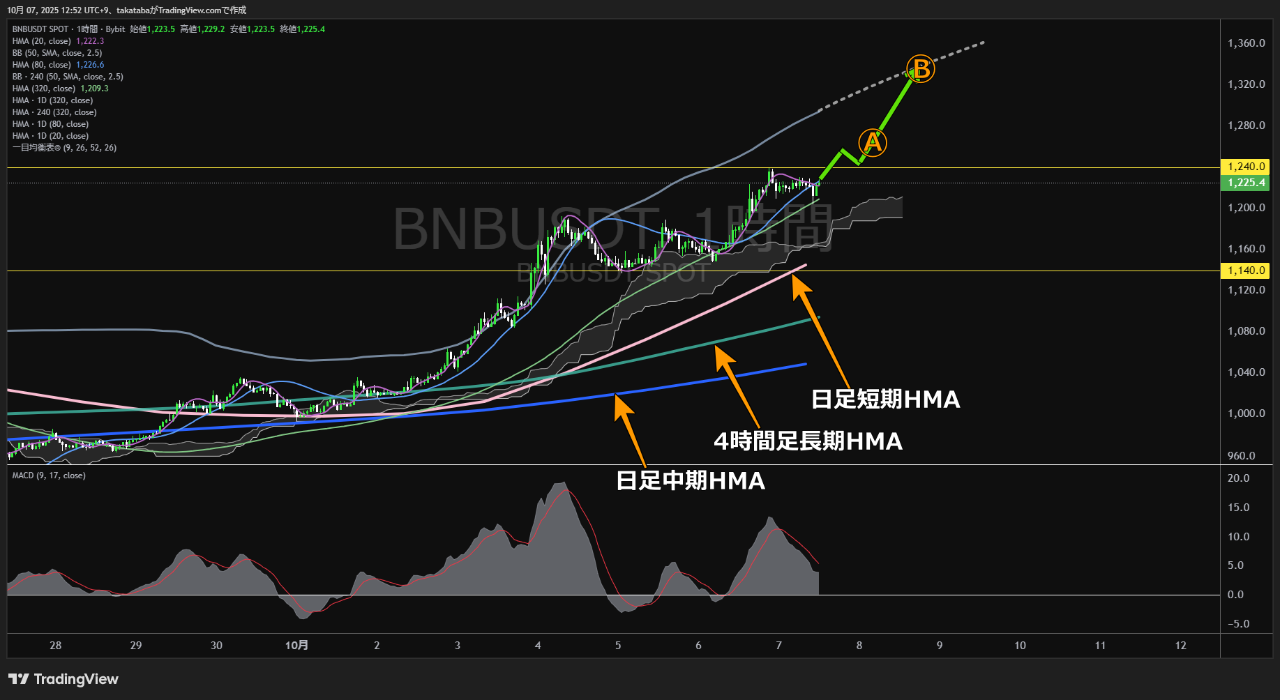 バイナンスコイン（BNB）-1時間足チャート分析-2025年10月7日