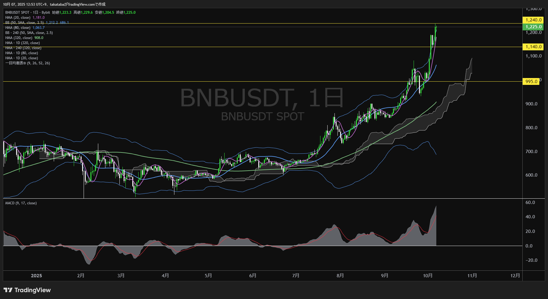 バイナンスコイン（BNB）-日足チャート分析-2025年10月7日