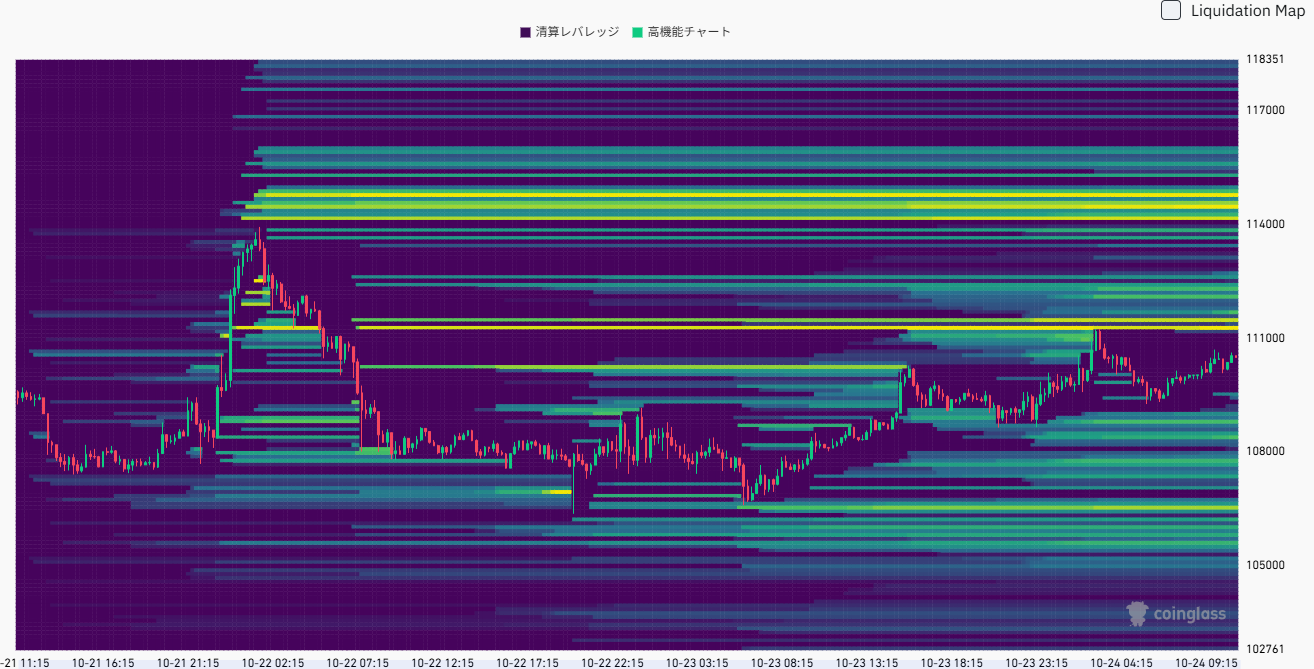ビットコインの清算ヒートマップ。11万4000ドル付近に強い流動性クラスターがあり、上値抵抗として機能している様子を示す。