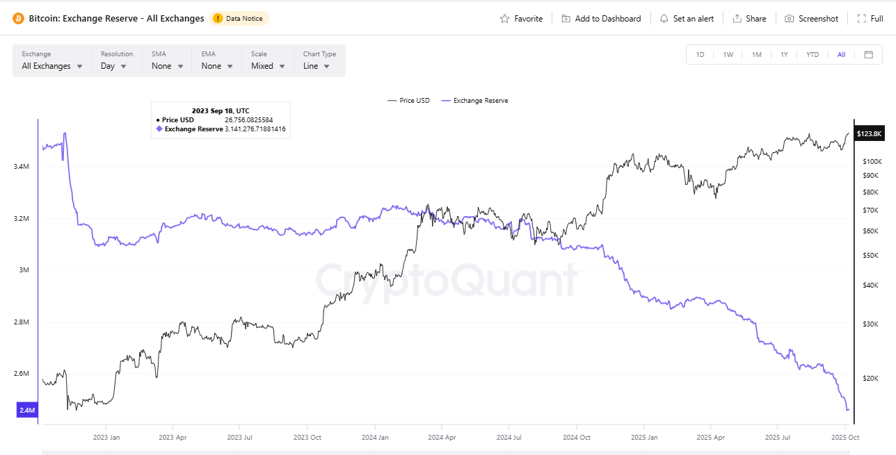 主要取引所のビットコイン保有残高が減少し続け、価格上昇と反比例している様子を示すグラフ。出典：CryptoQuant