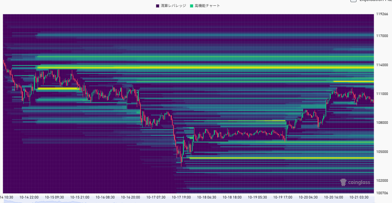 ビットコイン清算ヒートマップ。11万2千〜11万4千ドル付近に流動性集中を示す。