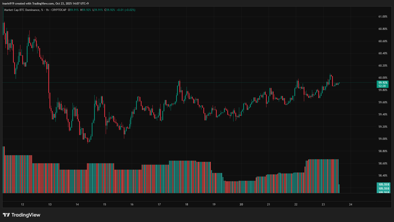 ビットコインドミナンスの推移を示すチャート。依然として上昇基調にあり、アルト市場の資金流入減少が続く。
