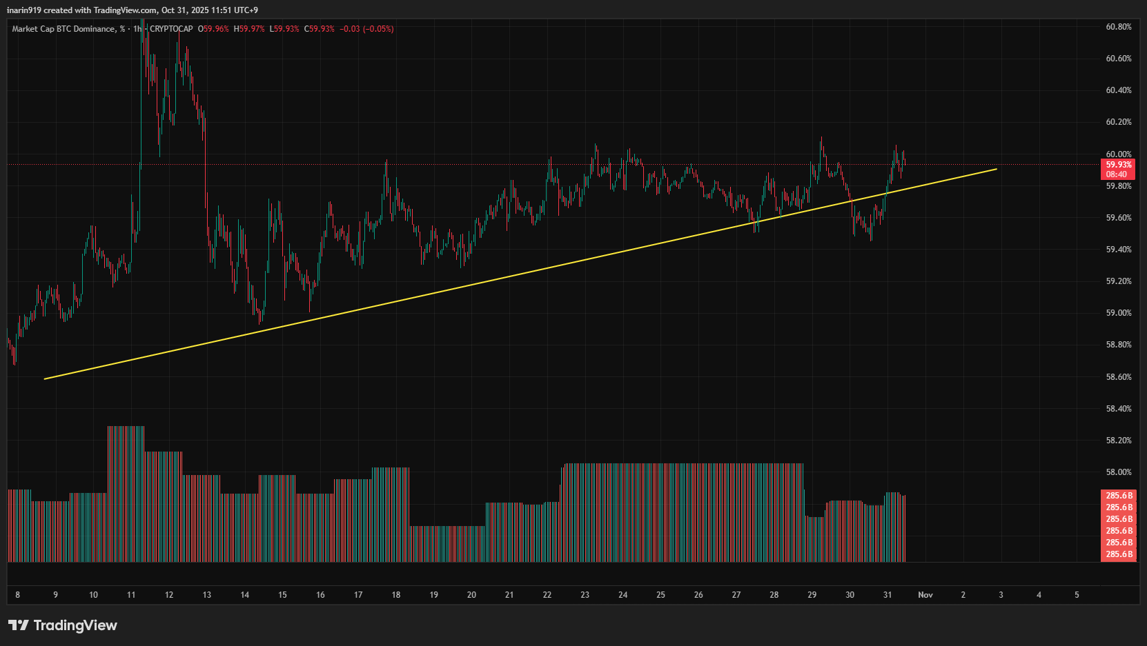 BTCドミナンスチャート
