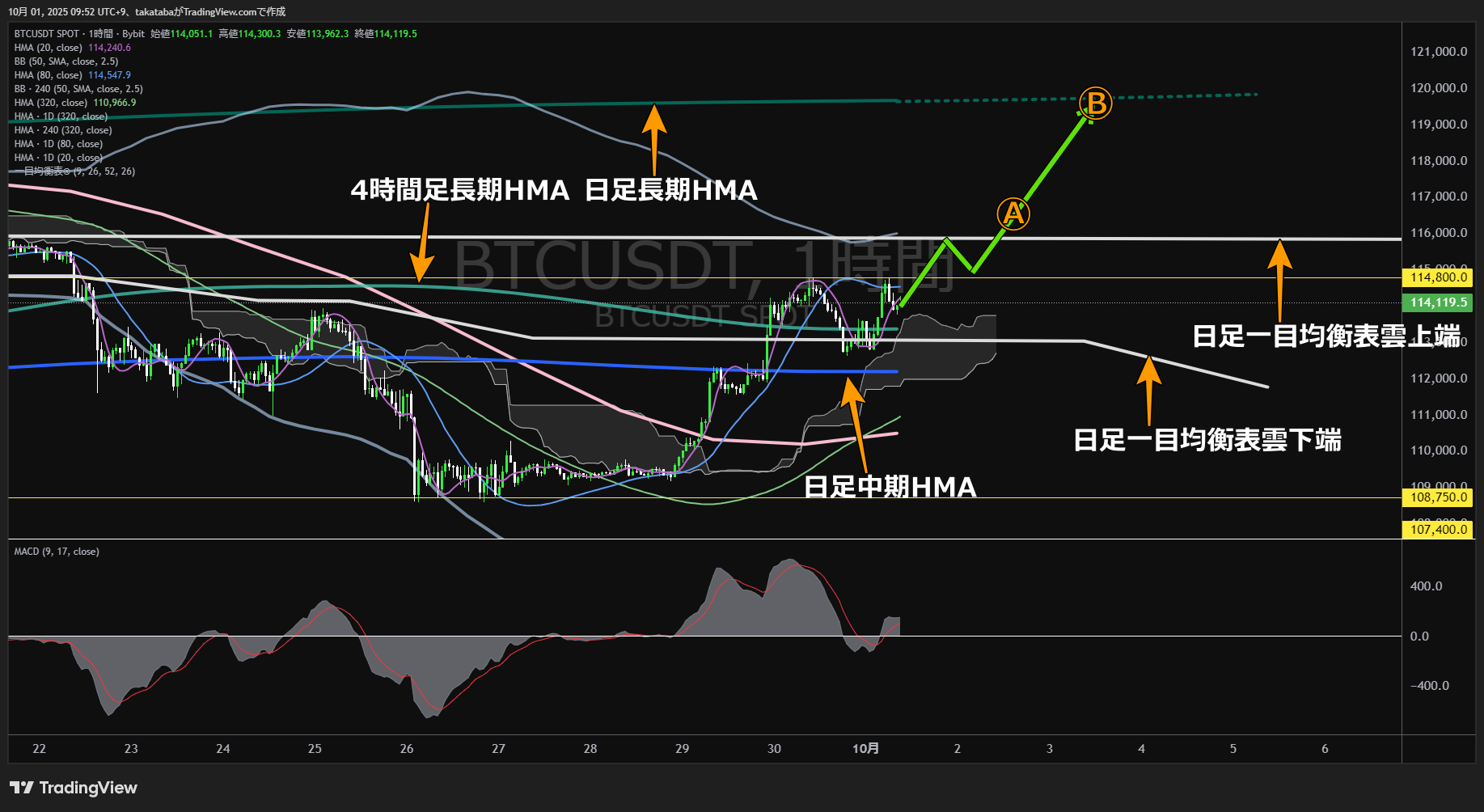 ビットコイン（BTC）-1時間足チャート分析-2025年10月1日