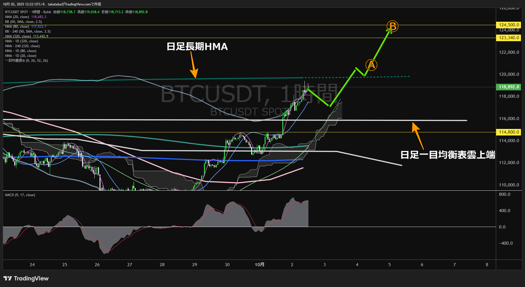 ビットコイン（BTC）-1時間足チャート分析-2025年10月2日