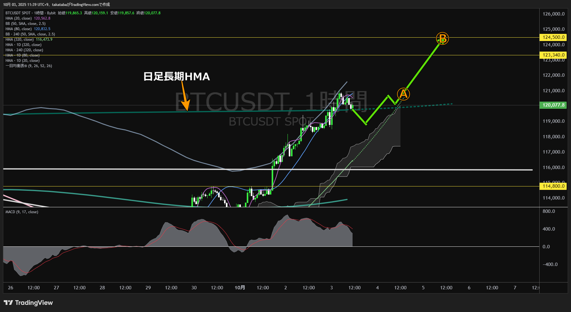ビットコイン（BTC）-1時間足チャート分析-2025年10月3日