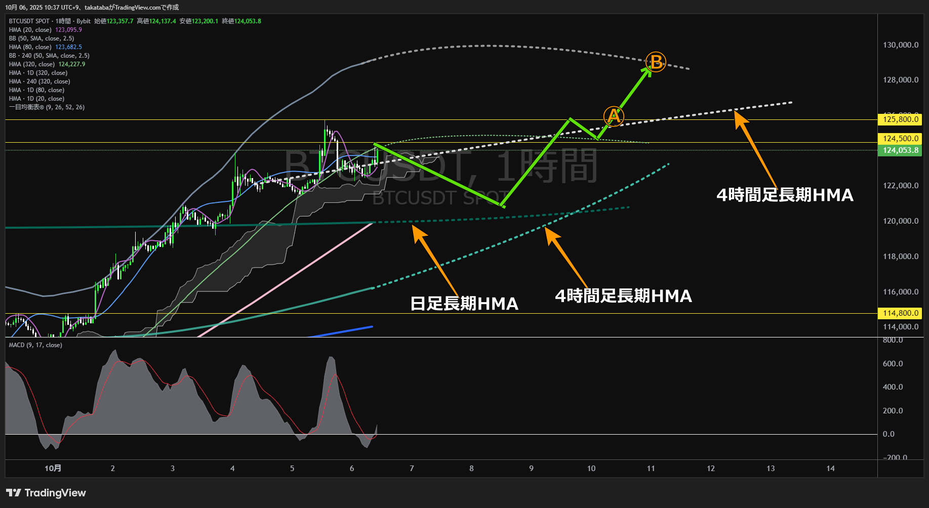 ビットコイン（BTC）-1時間足チャート分析-2025年10月6日