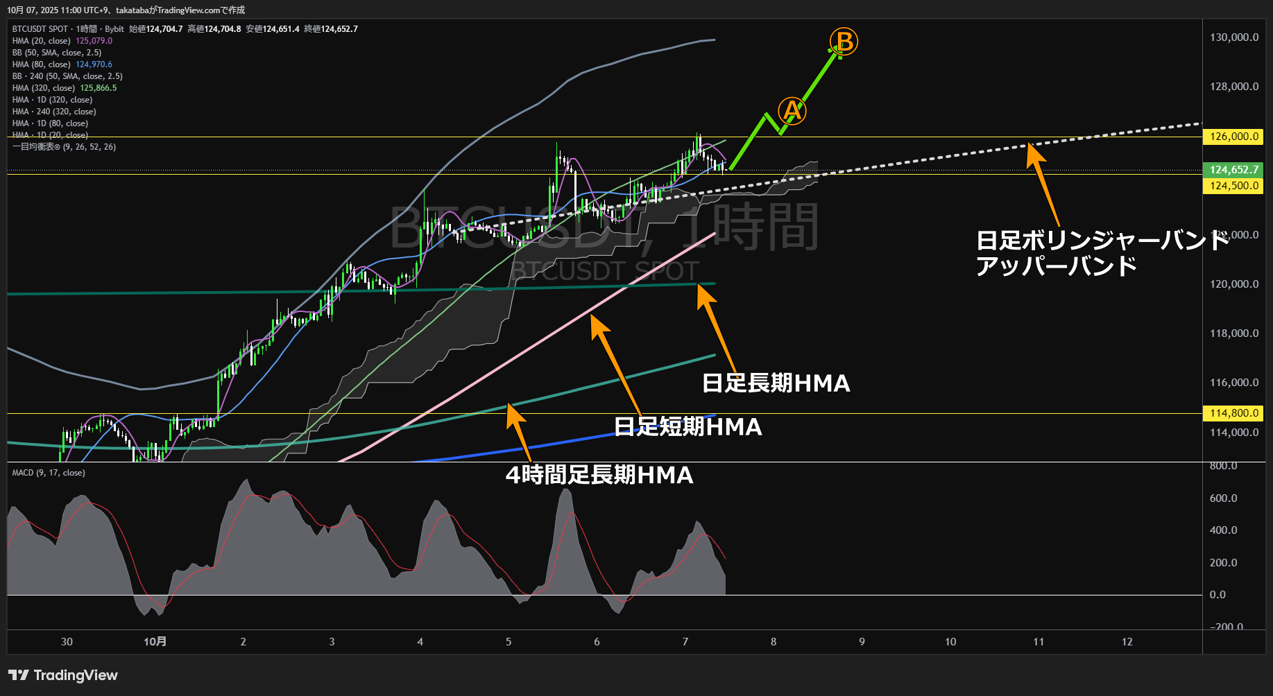 ビットコイン（BTC）-1時間足チャート分析-2025年10月7日