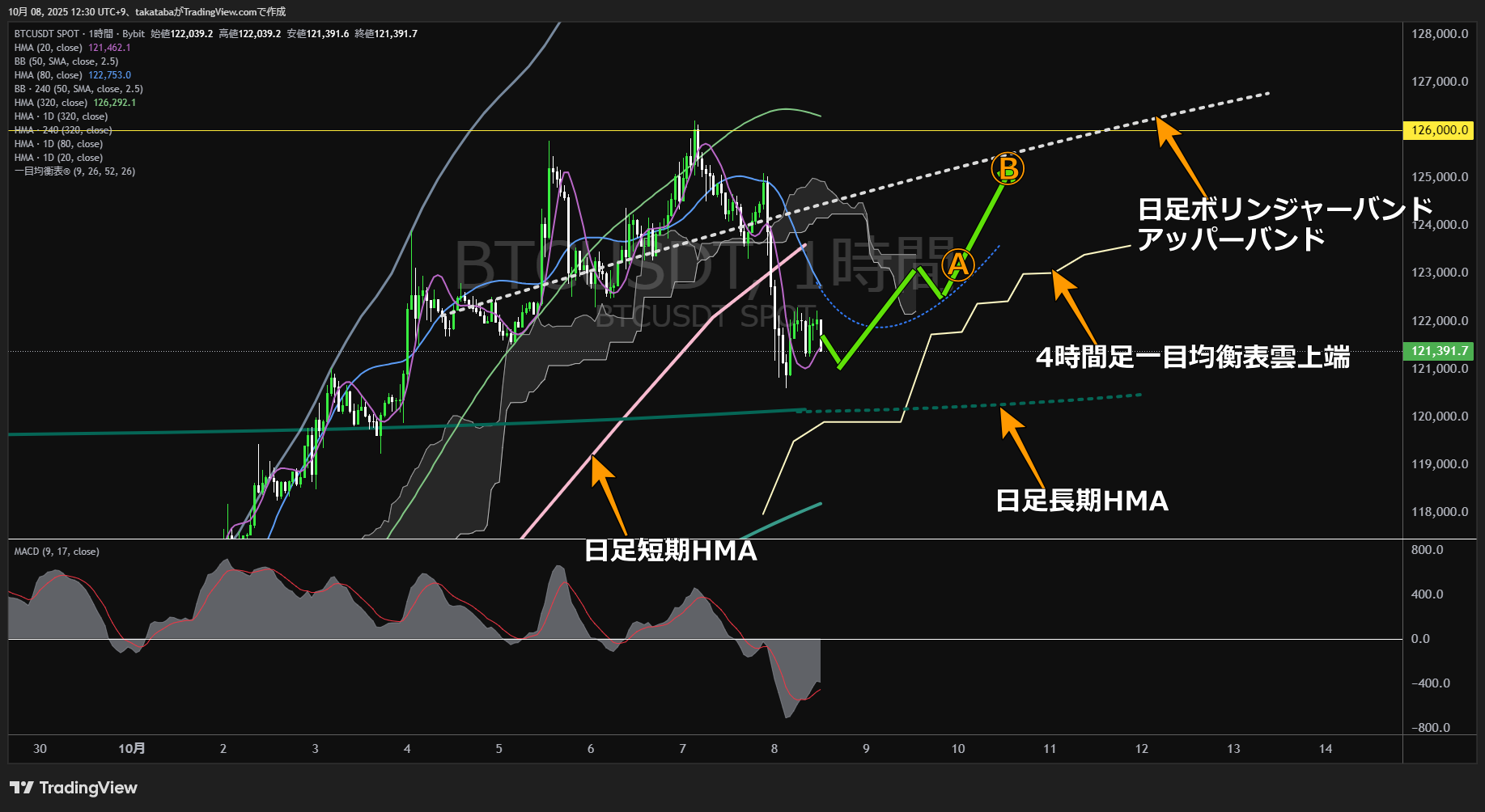 ビットコイン(BTC)-1時間足チャート分析-2025年10月8日