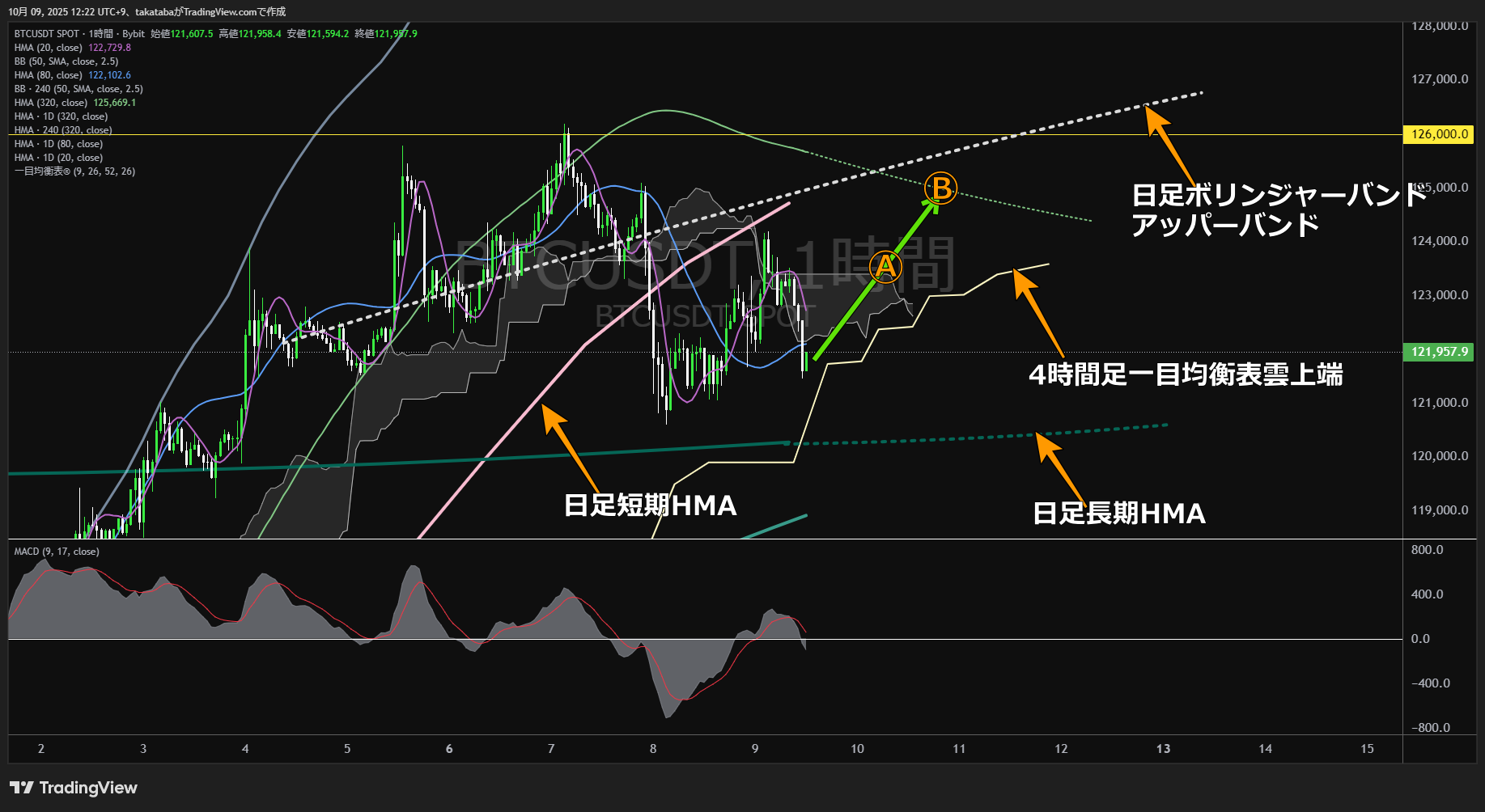 ビットコイン(BTC)-1時間足チャート分析-2025年10月9日