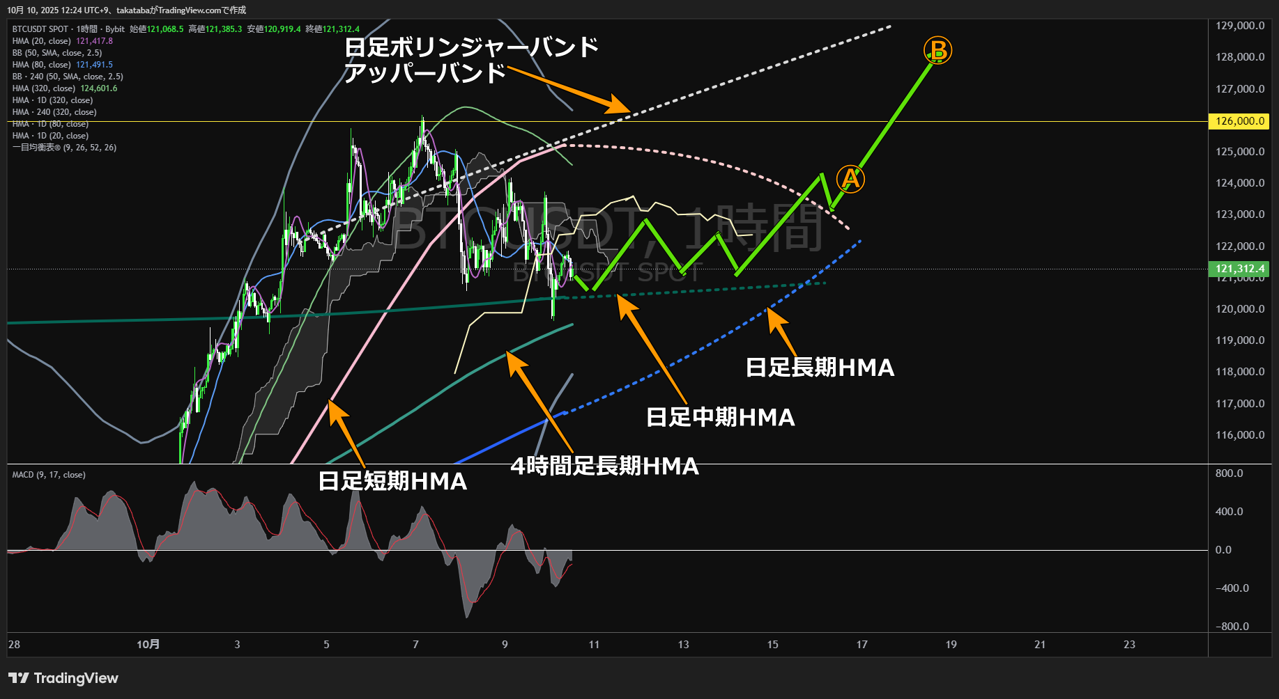 ビットコイン(BTC)-1時間足チャート分析-2025年10月10日
