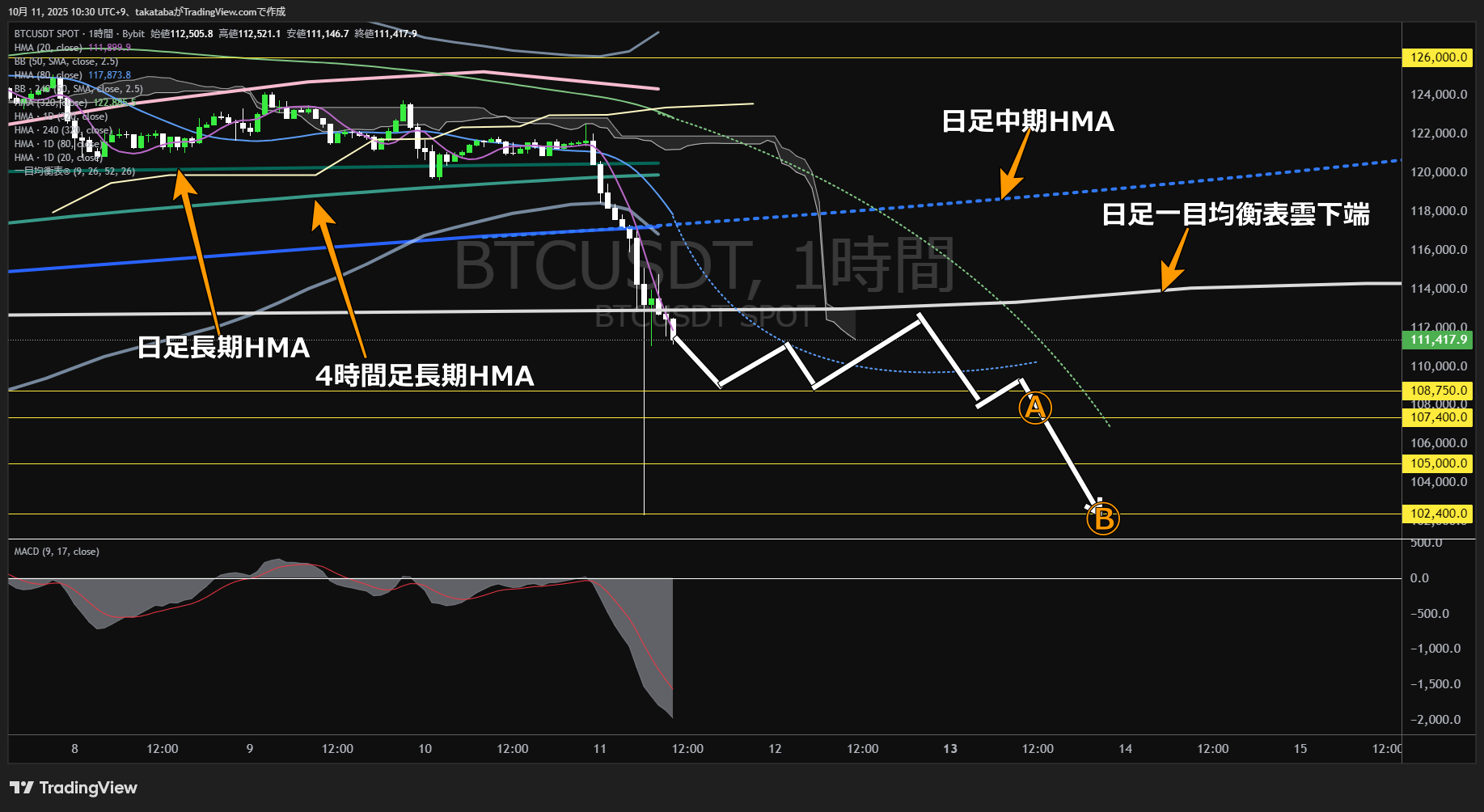 ビットコイン（BTC）-1時間足チャート分析-2025年10月11日