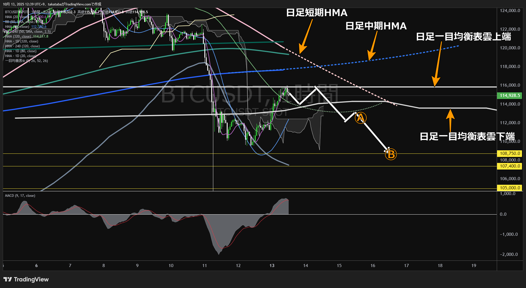 ビットコイン(BTC)-1時間足チャート分析-2025年10月13日