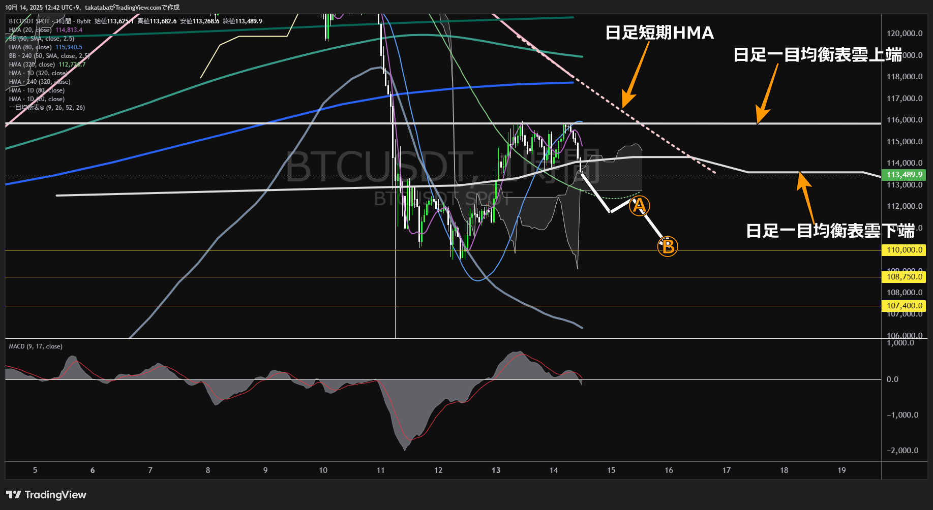 ビットコイン(BTC)-1時間足チャート分析-2025年10月14日